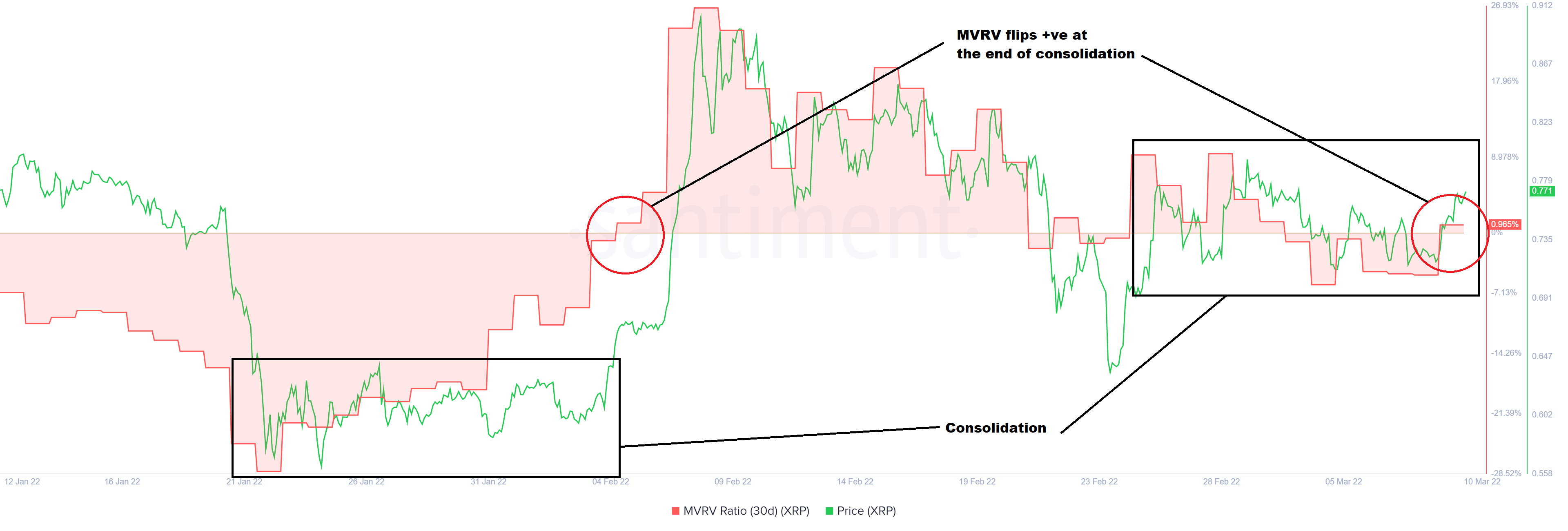 XRP 30-day MVRV